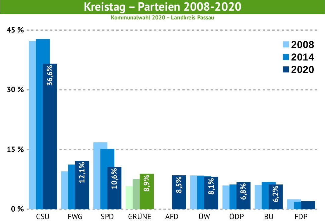 Ergebnisse der Parteien bei den Kreistagswahlen Passau 2008-2020