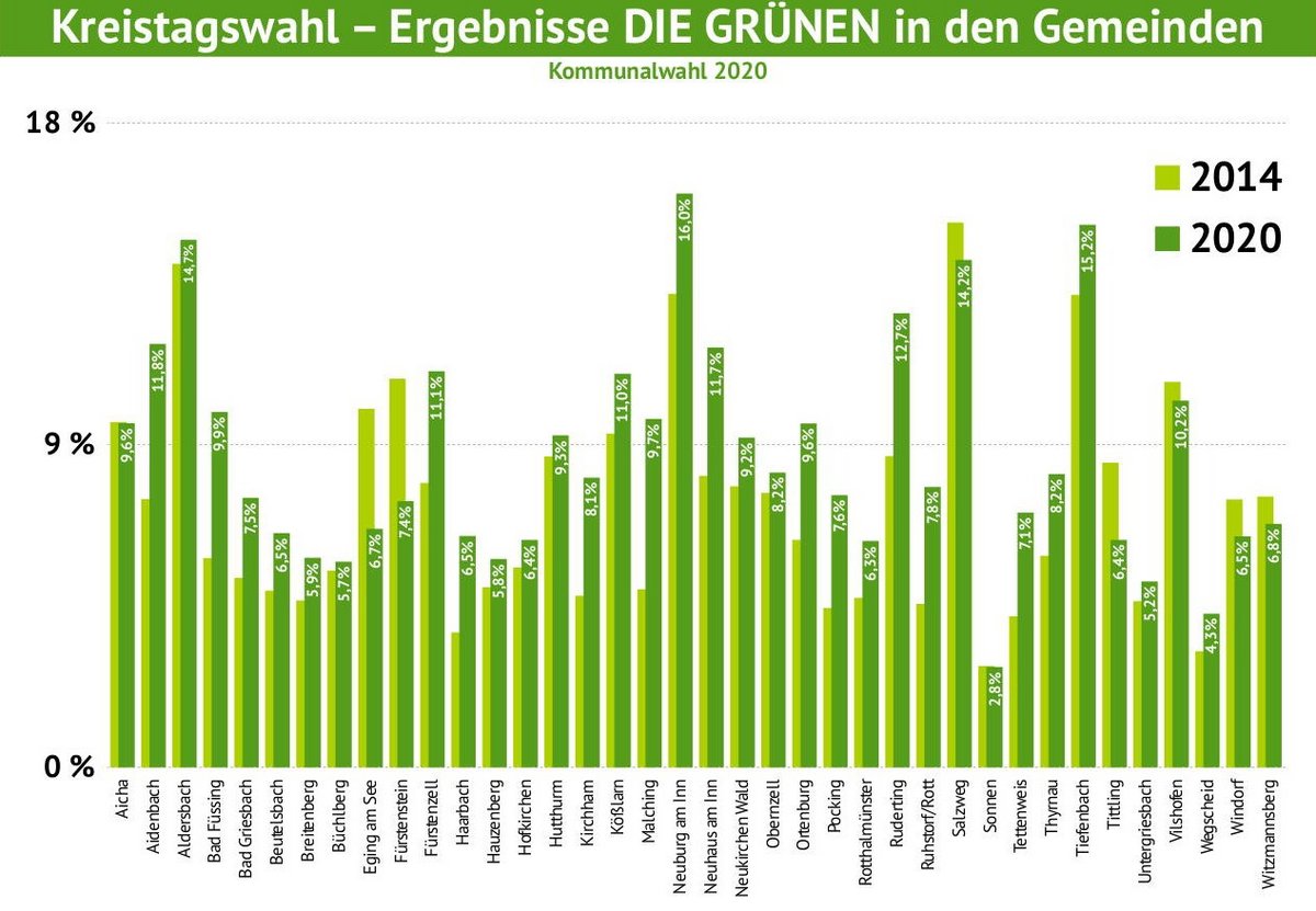 DIE GRÜNEN Kreistagswahl-Ergebnisse im Landkreis Passau