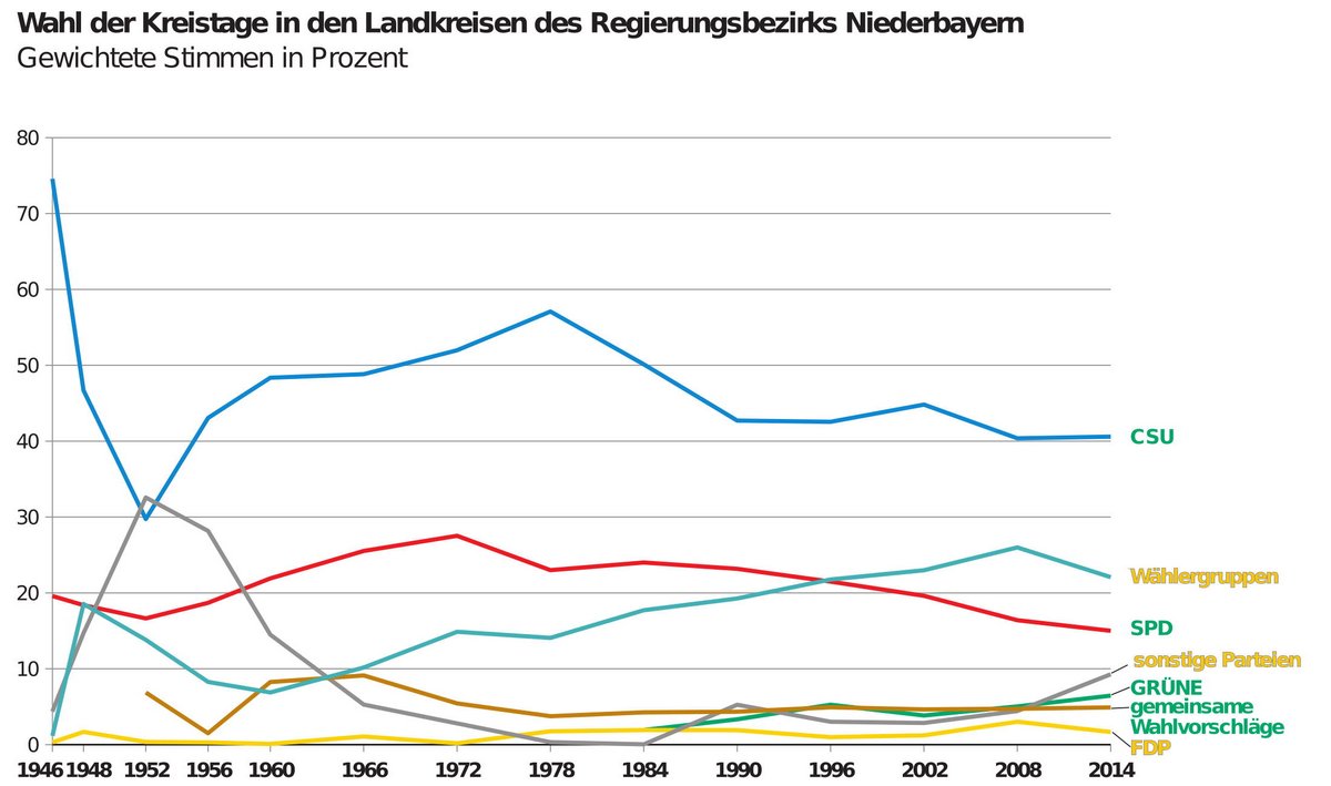 Kreistage Niederbayern von 1966 bis 2014 | Quelle: Bayerisches Landesamt für Statistik